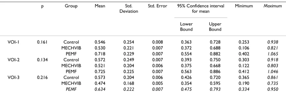 Table 3: ANOVA of trabecular-thickness (mm) around implants of test and control groups (n = 15).