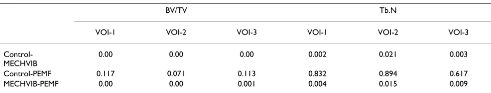 Table 5: ANOVA of trabecular-number (1/mm) around implants of test and control groups (n = 15).