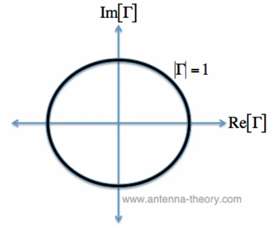 Figure 2. The Complex Reflection Coefficient must lie somewhere within the unit circle