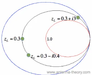 Figure 2. Constant Resistance Circle for zL=0.3 on Smith Chart. 