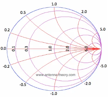 Figure 4. Smith Chart with Reactance Curves and Resistance Circles. 