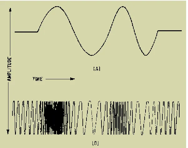 Figure 2-5. - Effect of frequency modulation on an rf carrier.  