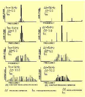 Figure 2 - 9. - Frequency spectra of fm waves under various conditions.  