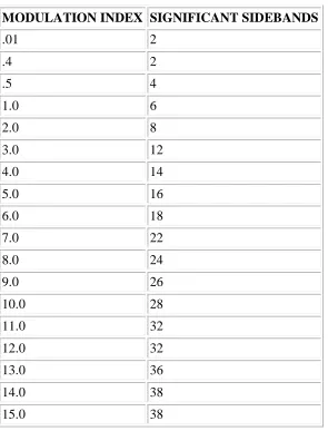 Table 2-1. - Modulation index table  