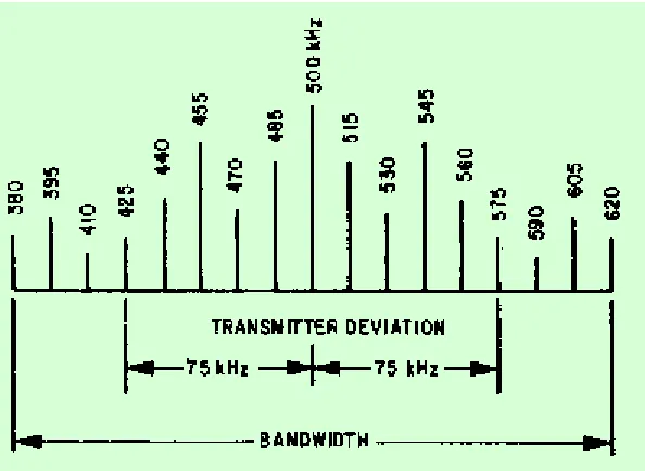 Figure 2-10. - Frequency deviation versus bandwidth.  