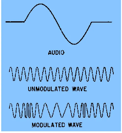 Figure 2-17. - Phase modulation.  