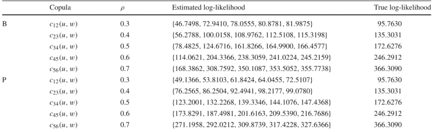 Table 1 The evolution of the estimated log-likelihood by gradually adding basis functions: t-copula