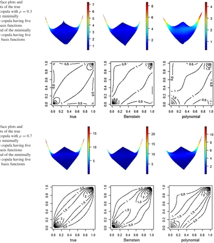 Fig. 4 Surface plots and contour plots of the true bivariate t-copula with ρ = 0.3 (left), of the minimally informative copula having five Bernstein basis functions (middle), and of the minimally informative copula having five polynomial basis functions (r