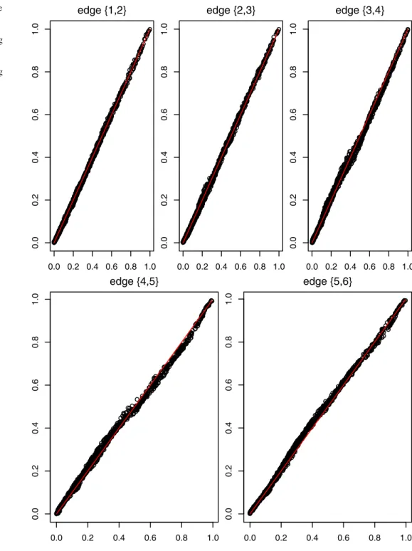 Fig. 11 Q–Q plots for the five copulas in tree T 1 . The x-axis represents the quantiles of the simulated data calculated using