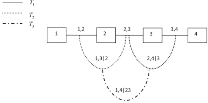 Fig. 1 A regular vine on four variables