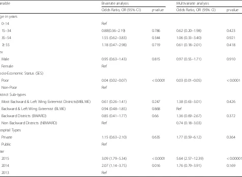 Table 4 Factors associated with the use of RSBY MDR-TB Pre-Treatment Evaluation Package by MDR-TB beneficiaries