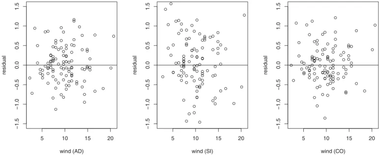 Figure 5. Residual plots for (AD), (SI), and (CO).