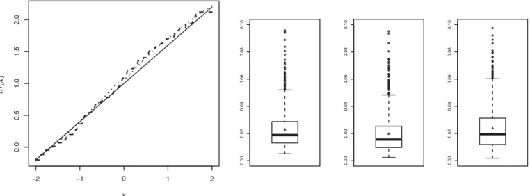 Figure 1. Estimated regression functions using ˆ F 1,n (dashed line) and ˜ F 1,n opt (dotted line); the black line is the true regression function