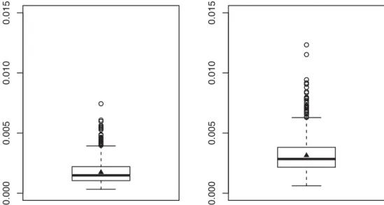 Figure 2. Boxplots of the empirical ISE’s of ˆ m (left) and ˜ m (right). The triangular dots indicate the average of the ISE.