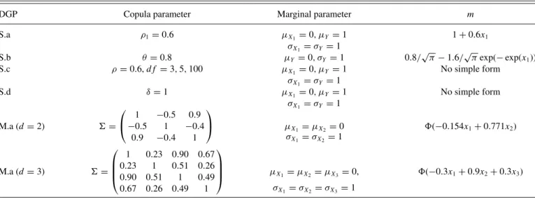 Table 3. Parameters of the copula and of the marginal distributions for each DGP