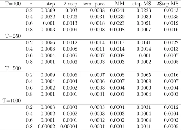 Table 1: Mean Square Errors for different estimators