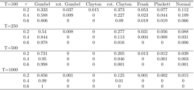 Table 2: Model selection by AIC when the true model is the Gumbel copula