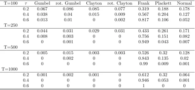 Table 4: Model selection by AIC when the true model is the Frank copula