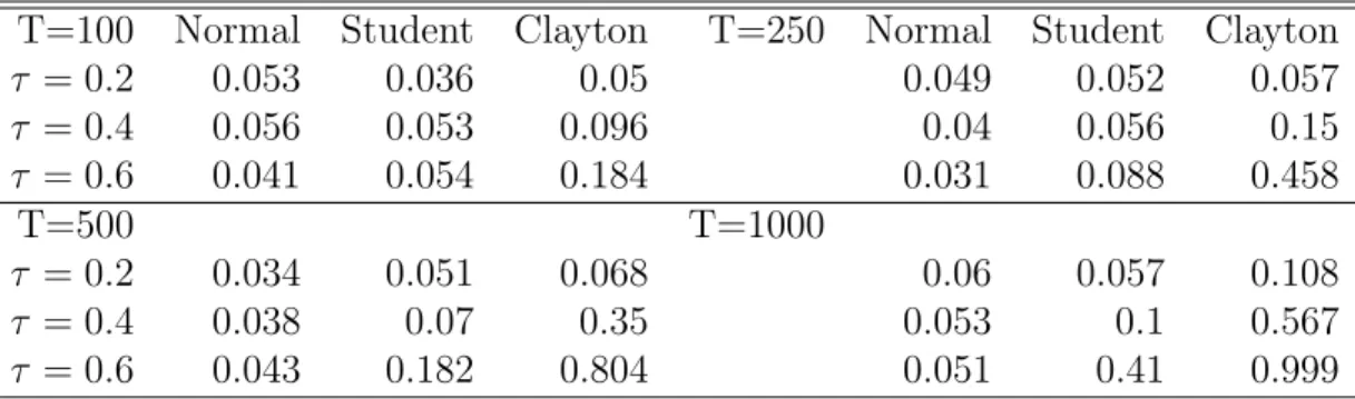 Table 5: Rejection frequencies for the KS-test
