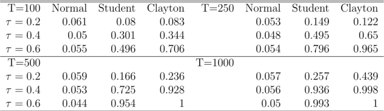 Table 7: Rejection frequencies for the JB-test