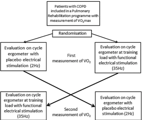 Figure 1Study design. COPD, chronic obstructivepulmonary disease; VO2, maximal oxygen uptake.