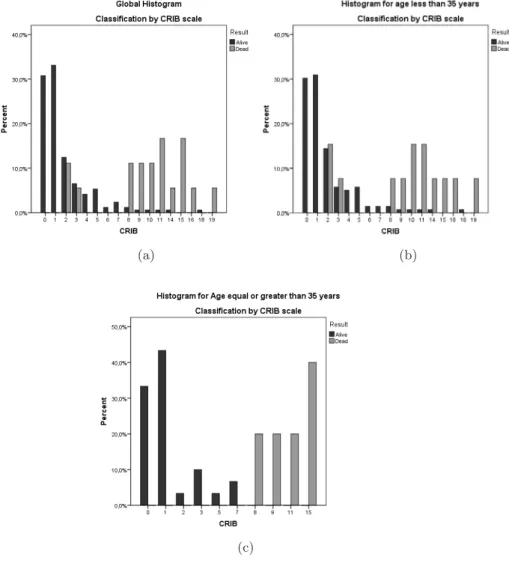 Fig. 1. Histograms - classification assigned by the CRIB scale