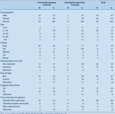 Table 1.  Demographic and exposure details of people potentially exposed overseas and in Australia to rabies/lyssavirus inSydney South West Area Health Service, Jan 2005 to May 2007