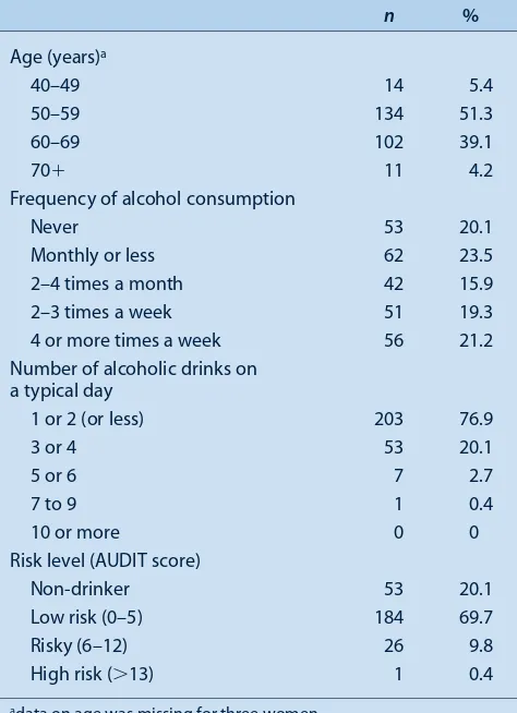 Table 1.  Age and alcohol consumption for 264 consecutivewomen attending North Coast BreastScreen, Lismore, NSW,over 3 months in 2006