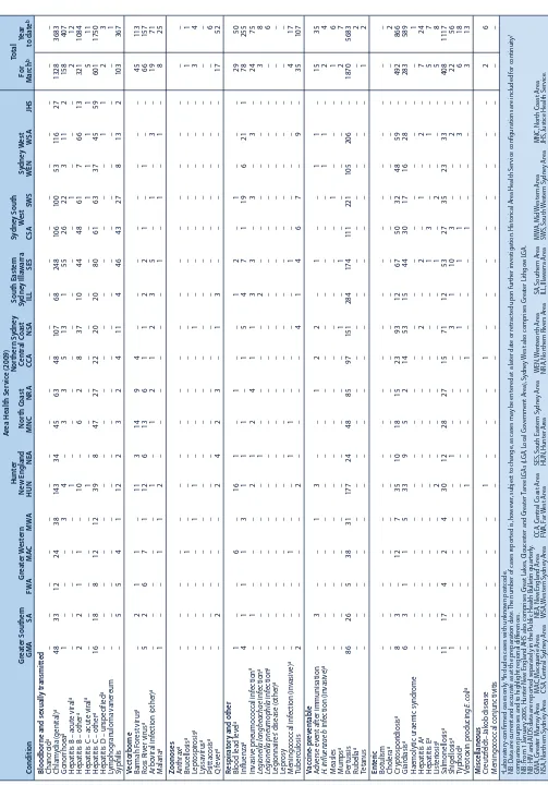 Table 1.  Reports of notifiable conditions received in March 2009 by area health services