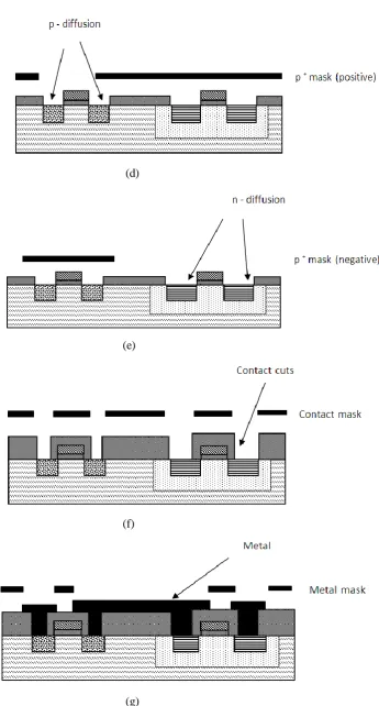 Figure 1.5 Typical p-well CMOS process steps with corresponding masks required 