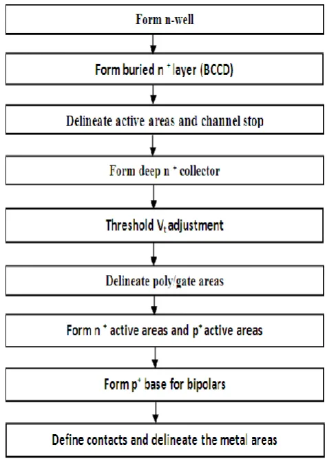 Figure 1.10 n-well BiCMOS fabrication steps 