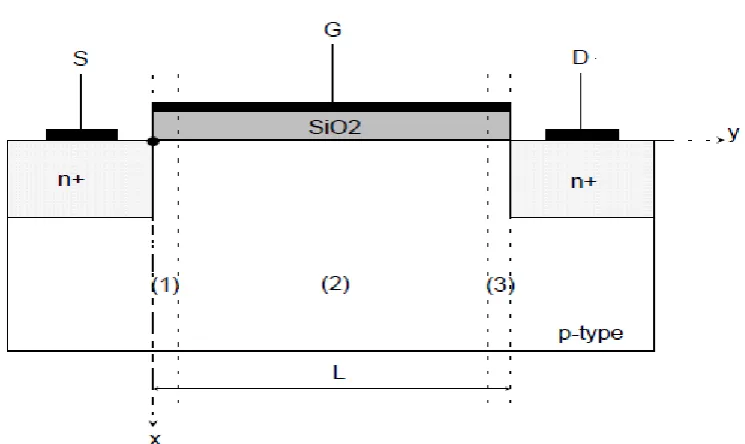 Figure 2.1 The MOSFET structure. 