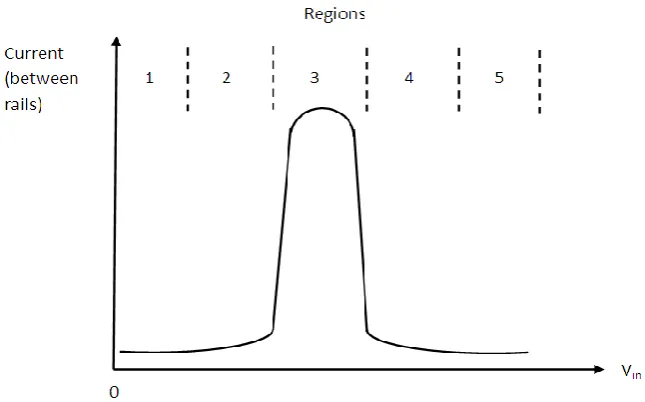 Figure 2.4 Transfer characteristics 
