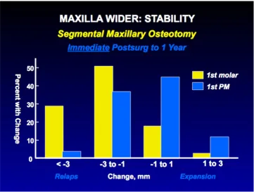 Figure 7The percent of patients with changes following transverse expansion of the maxilla with segmental osteotomyThe percent of patients with changes following transverse expansion of the maxilla with segmental osteotomy
