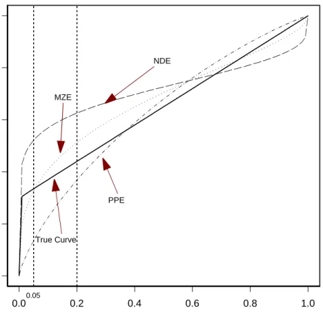 Figure 2. Estimates of the ROC based on data from the mixture model. Shown are curves that use the average parameter estimates