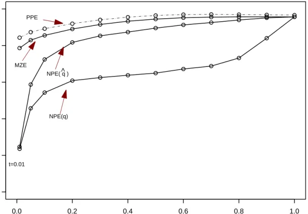 Figure 3. Eﬃciency of Estimators Relative to the maximum likelihood Normal Distributions Estimator