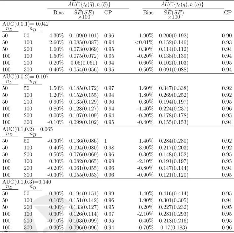 Table 1: Bias and Coverage Probability of the Non-Parametric Method with known and estimated quantiles.