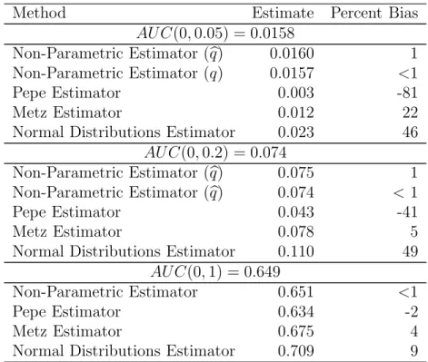 Table 2: Bias in Partial AUC estimates from ROC Mixture Model. Shown are results with 200 samples per group and 1,000 simulations of the model.