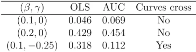 Table 2: Power of the OLS method and the AUC method. Results are based on 1000 simulation runs