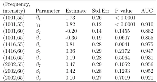 Table 5: Covariates effects on the ROC curves estimated by the the OLS method for the DPOAE test.
