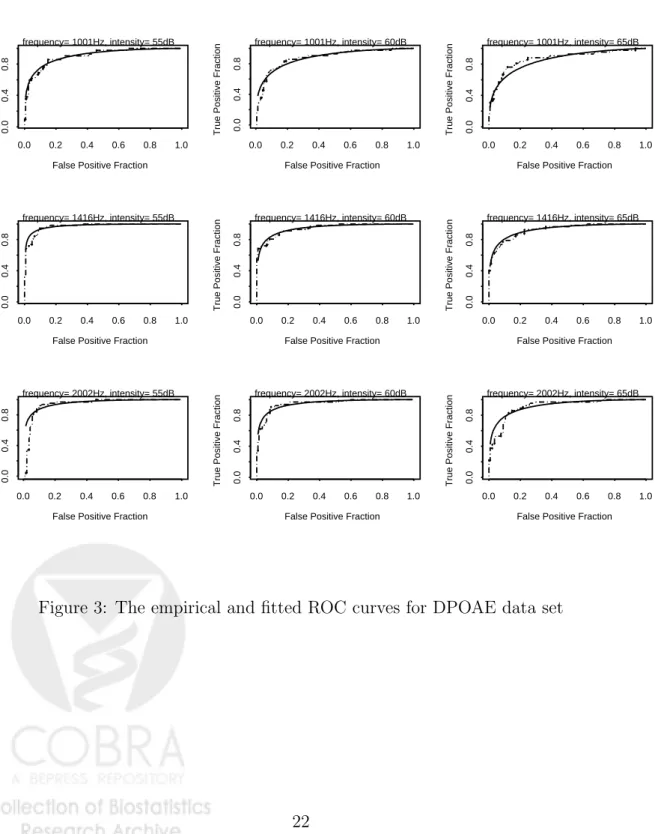 Figure 3: The empirical and fitted ROC curves for DPOAE data set