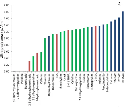 Fig. 4.4a. CAD response for 29 compounds (FIA, mobile phase 80% ACN, 5 mM ammonium 