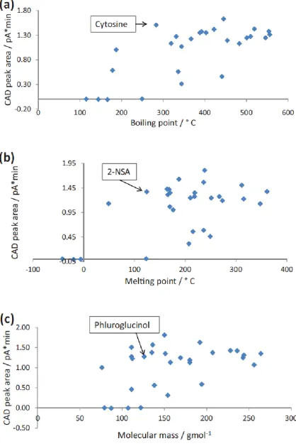 Figure 4.5. CAD response for 29 compounds, plotted against (a) boiling point, and 