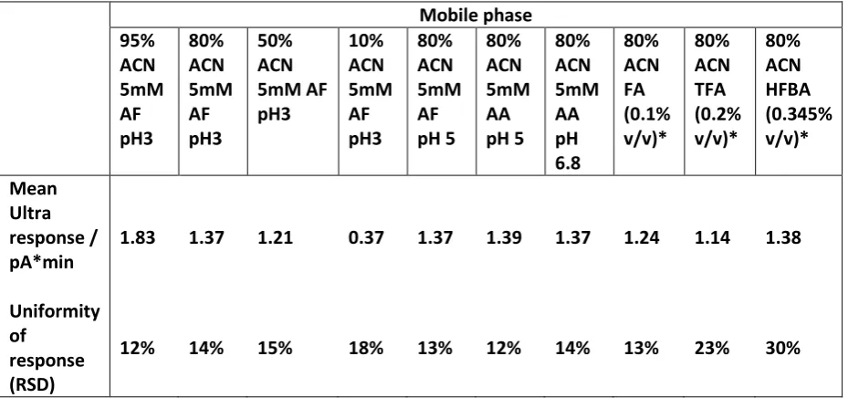 Table 4.4. Peak areas and uniformity of response for 21 compounds in a selection of HILIC mobile phases