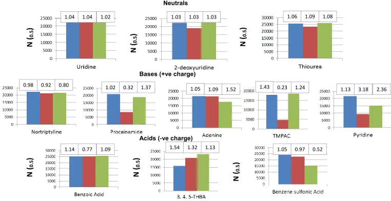 Fig. 3.2a Initial results for eleven probe compounds, Atlantis column. Vertical scale is peak efficiency at half-height in plates per column; peak asymmetry at 10% height shown in purple boxes above efficiency bar plots