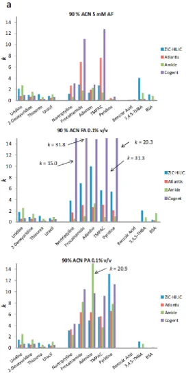 Fig. 3.3a. Retention factor (k), for neutrals (uridine–uracil), cationic(nortriptyline–pyridine) and anionic solutes (benzoic acid-BSA) on four different columns using mobile phases with 90% ACN and various buffers