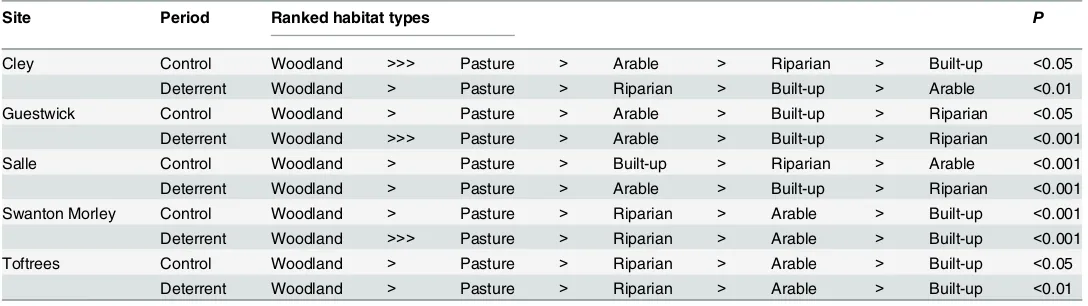 Table 8. Habitat preferences of Myotis nattererience between adjacent habitat types; (n = 6 bats per site) radio-tracked at five churches during control and deterrent periods inresponse to ultrasound acoustic deterrence