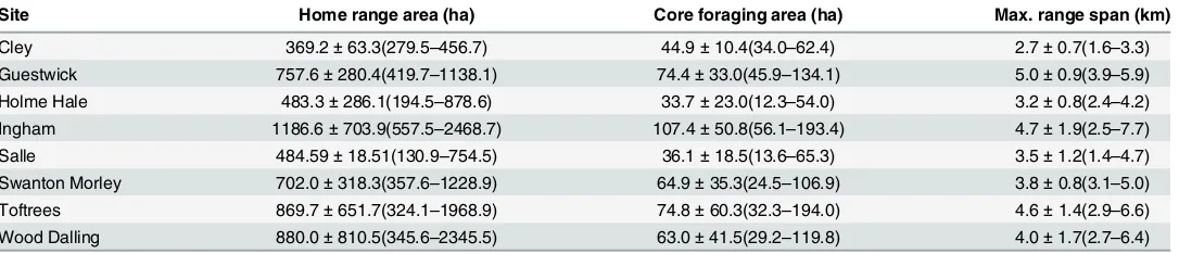 Table 4. Home range areas (100% minimum convex polygons), core foraging areas (80% clusters cores) and range spans (mean maximum nightlydistance from roost to centroid of cluster core foraging area) for 48 adult female Myotis nattereri (n = 6 bats per site