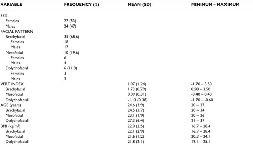 Table 2: Maximum occlusal force (MOF) and medial mandibular flexure (MMF) as a function of facial pattern.