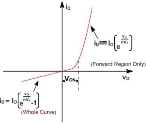 Fig.1 - Diode Voltage relationship 